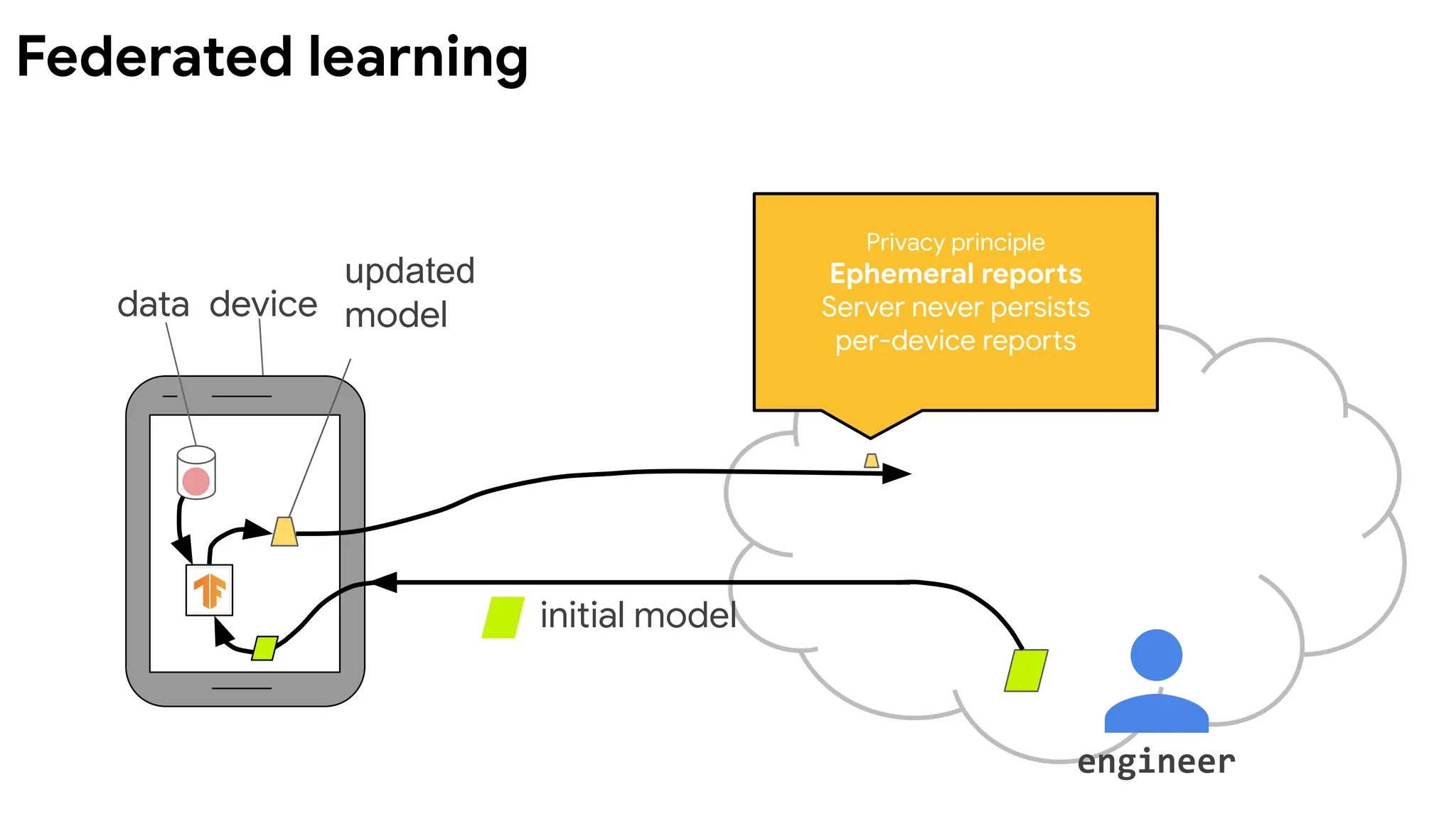 data device
initial model
engineer
updated
model
Privacy principle
Ephemeral reports
Server never persists
per-device reports
Federated learning
 