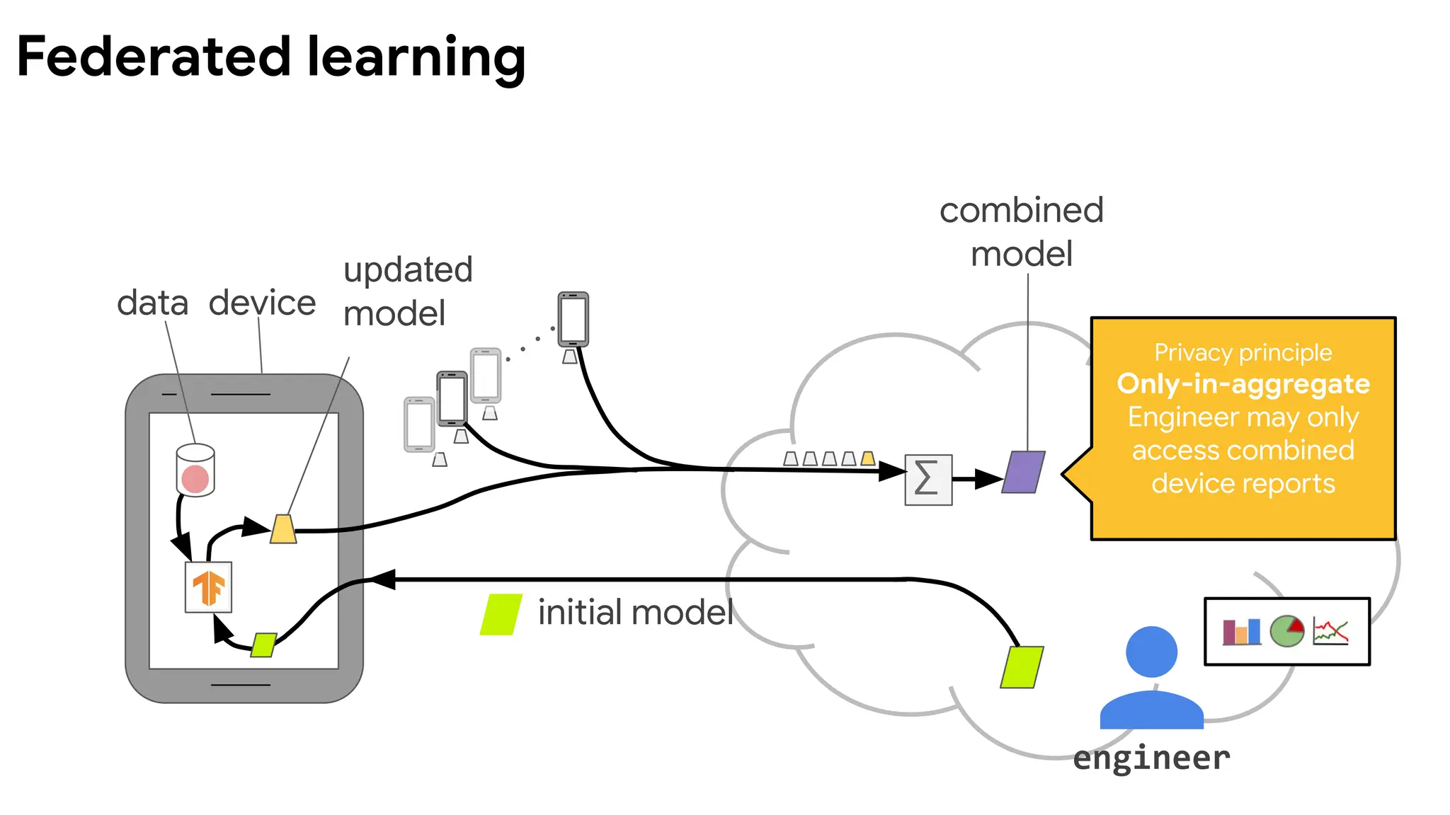 data device
combined
model
∑
initial model
engineer
updated
model
Privacy principle
Only-in-aggregate
Engineer may only
access combined
device reports
Federated learning
 