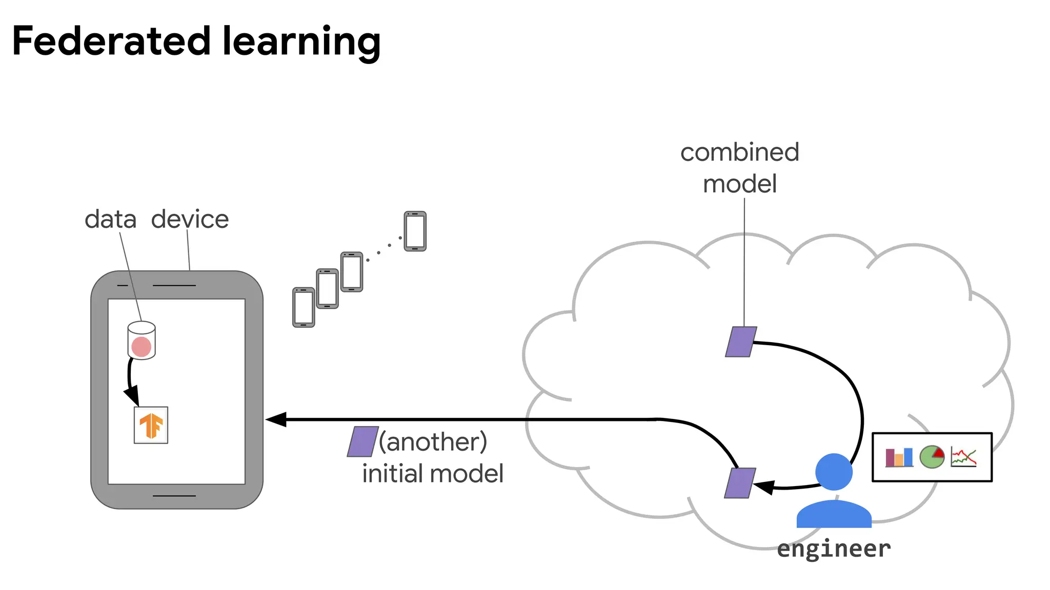 (another)
initial model
data device
combined
model
engineer
Federated learning
 