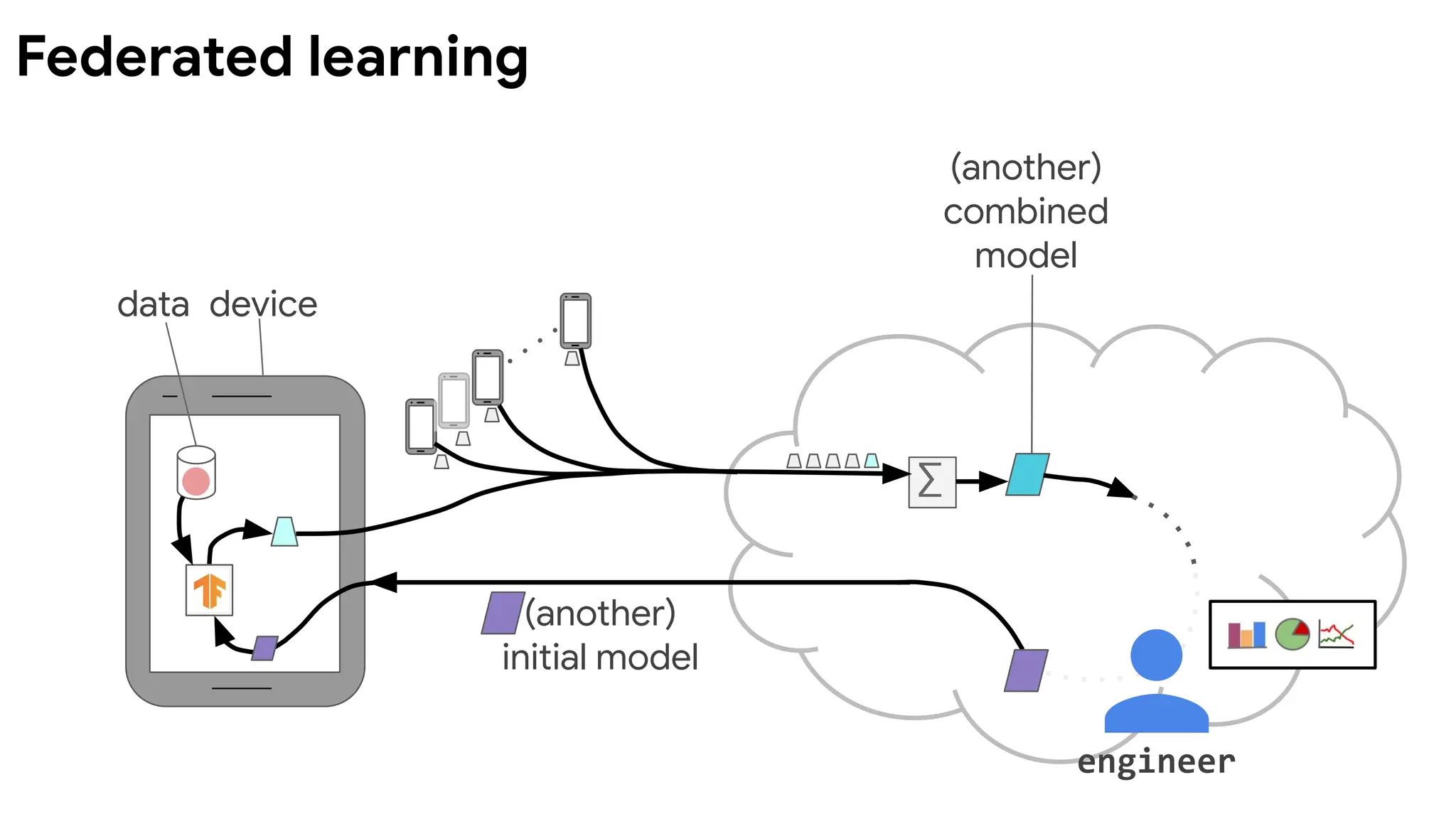 (another)
combined
model
(another)
initial model
∑
engineer
data device
Federated learning
 