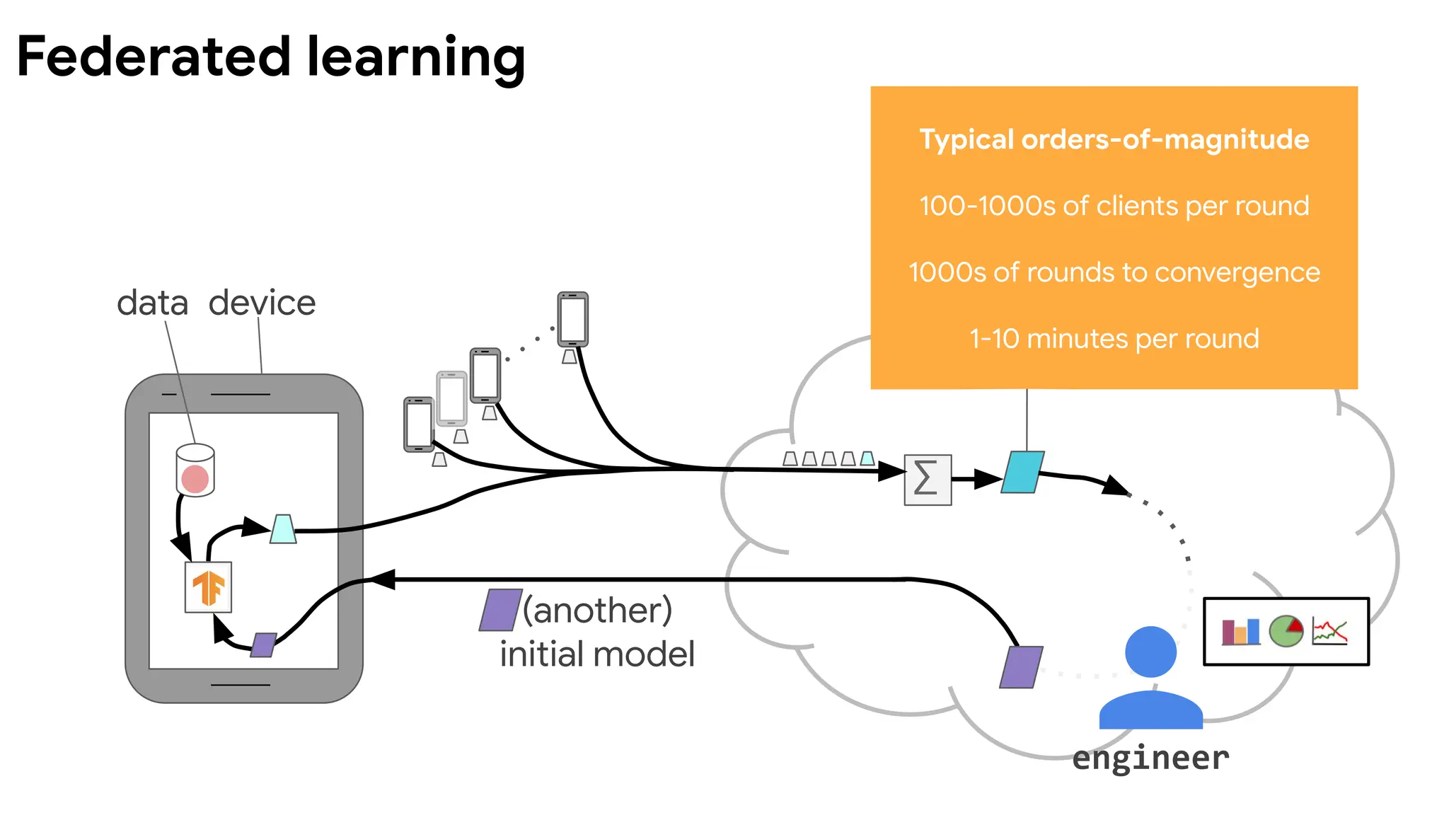 data device
(another)
combined
model
(another)
initial model
∑
Typical orders-of-magnitude
100-1000s of clients per round
1000s of rounds to convergence
1-10 minutes per round
engineer
Federated learning
 
