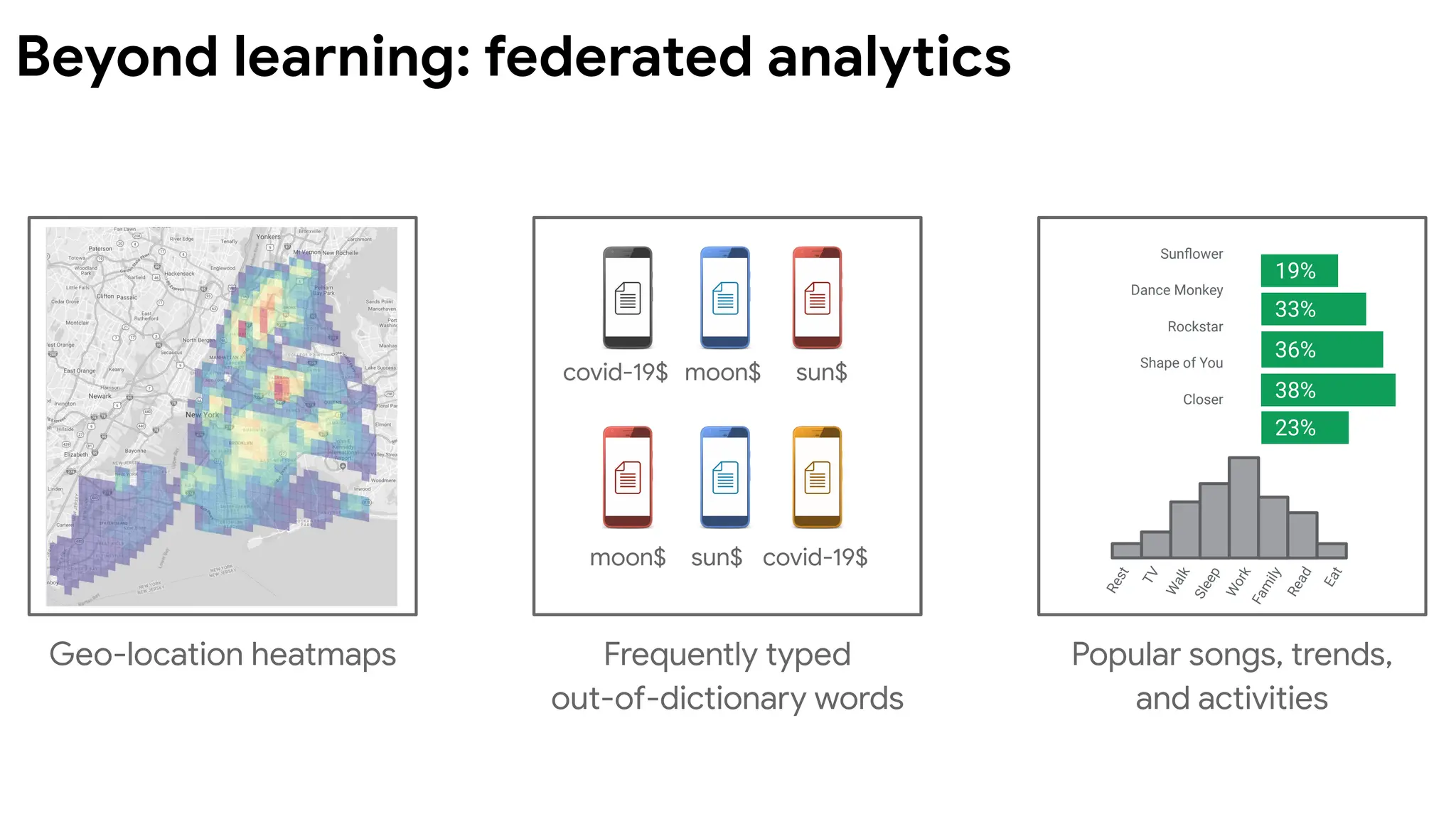 Beyond learning: federated analytics
Sunﬂower
Dance Monkey
Rockstar
Shape of You
Closer
19%
33%
36%
38%
23%
moon$
moon$ sun$
sun$
covid-19$
covid-19$
Geo-location heatmaps Frequently typed
out-of-dictionary words
Popular songs, trends,
and activities
R
e
s
t
T
V
W
a
l
k
S
l
e
e
p
W
o
r
k
F
a
m
i
l
y
R
e
a
d
E
a
t
 