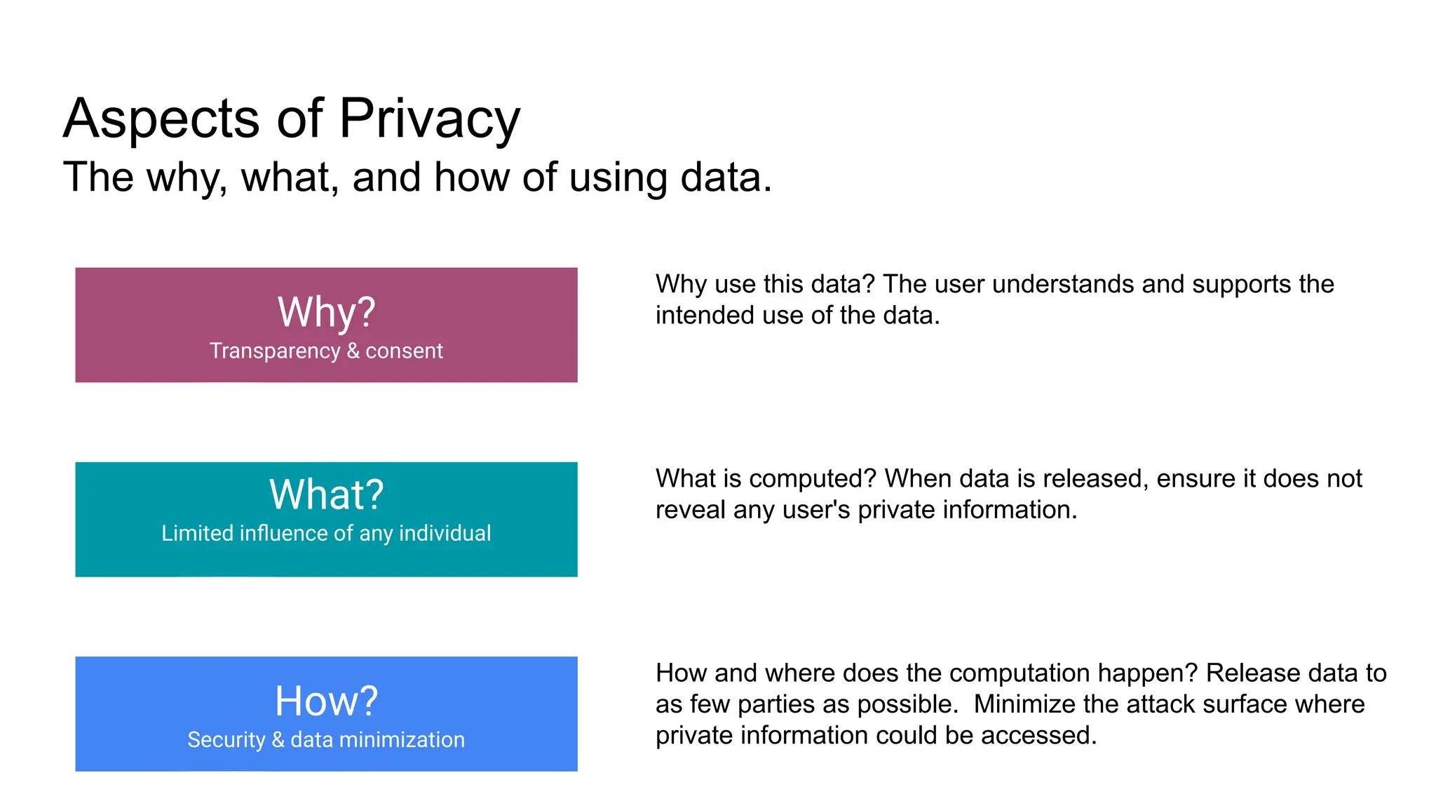 Aspects of Privacy
The why, what, and how of using data.
Why?
Transparency & consent
Why use this data? The user understands and supports the
intended use of the data.
What?
Limited inﬂuence of any individual
What is computed? When data is released, ensure it does not
reveal any user's private information.
How?
Security & data minimization
How and where does the computation happen? Release data to
as few parties as possible. Minimize the attack surface where
private information could be accessed.
 