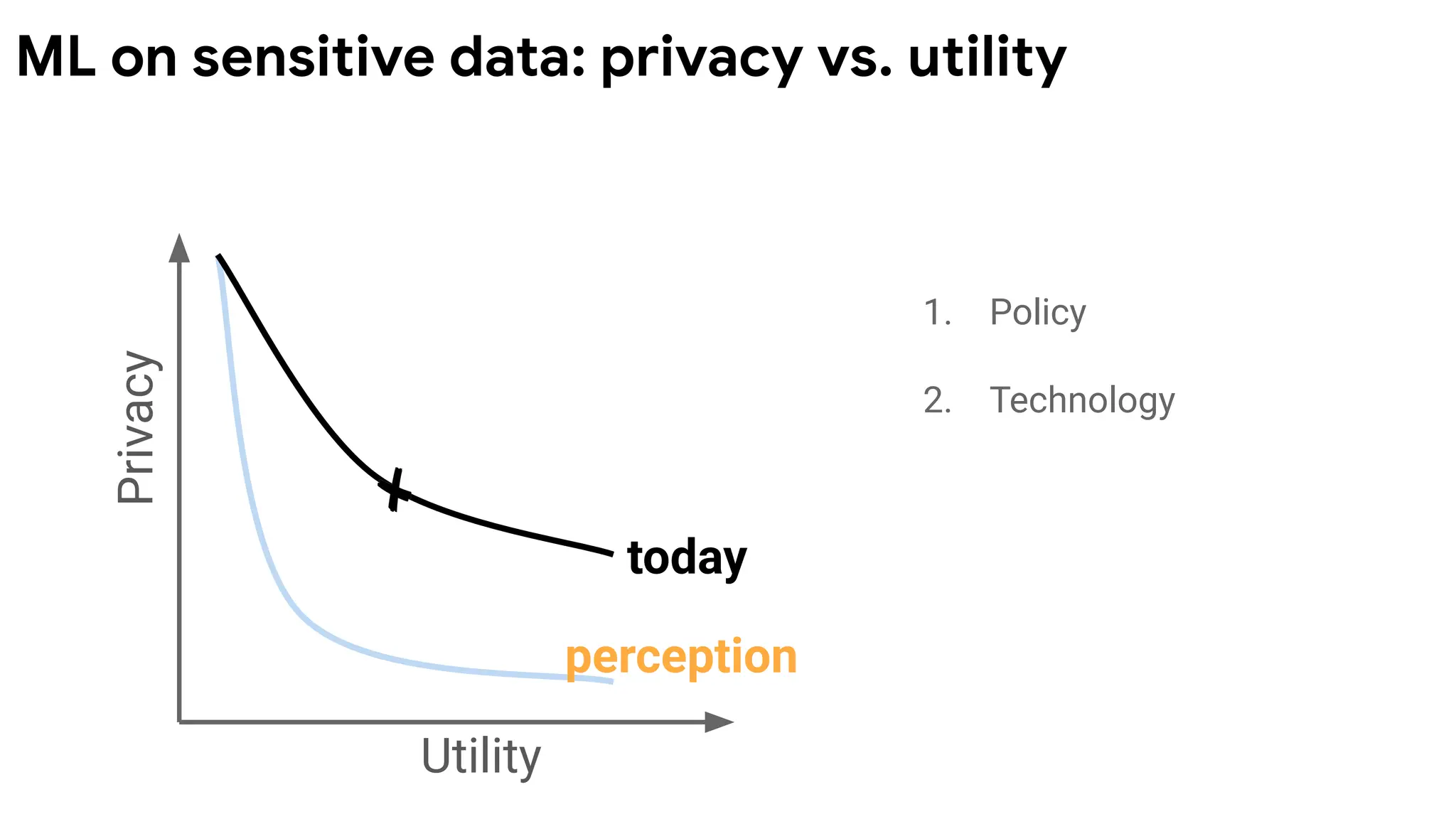 today
Privacy
Utility
1. Policy
2. Technology
perception
ML on sensitive data: privacy vs. utility
 