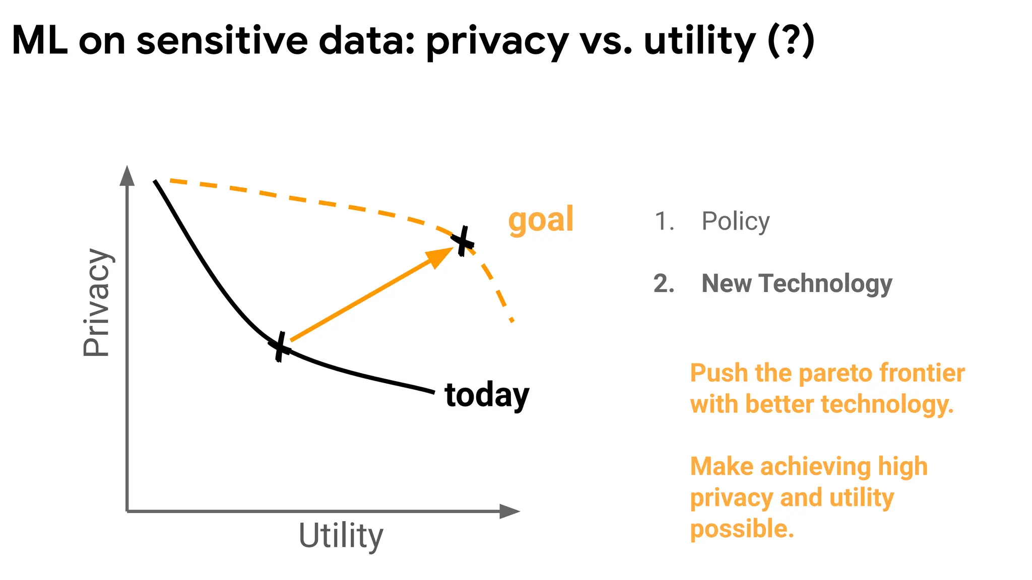 Privacy
Utility
goal 1. Policy
2. New Technology
Push the pareto frontier
with better technology.
Make achieving high
privacy and utility
possible.
today
ML on sensitive data: privacy vs. utility (?)
 