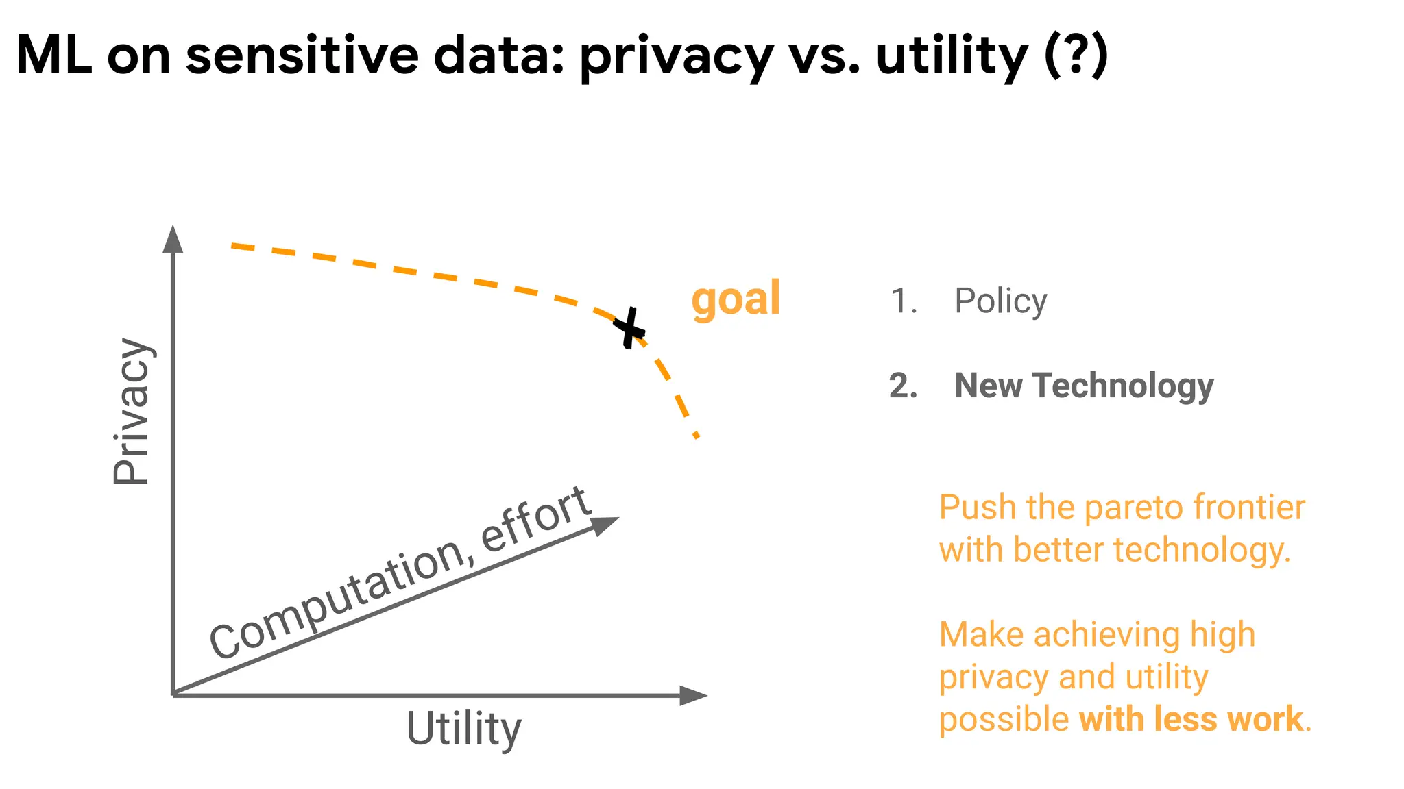 Privacy
Utility
goal 1. Policy
2. New Technology
Push the pareto frontier
with better technology.
Make achieving high
privacy and utility
possible with less work.
ML on sensitive data: privacy vs. utility (?)
Computation, effort
 
