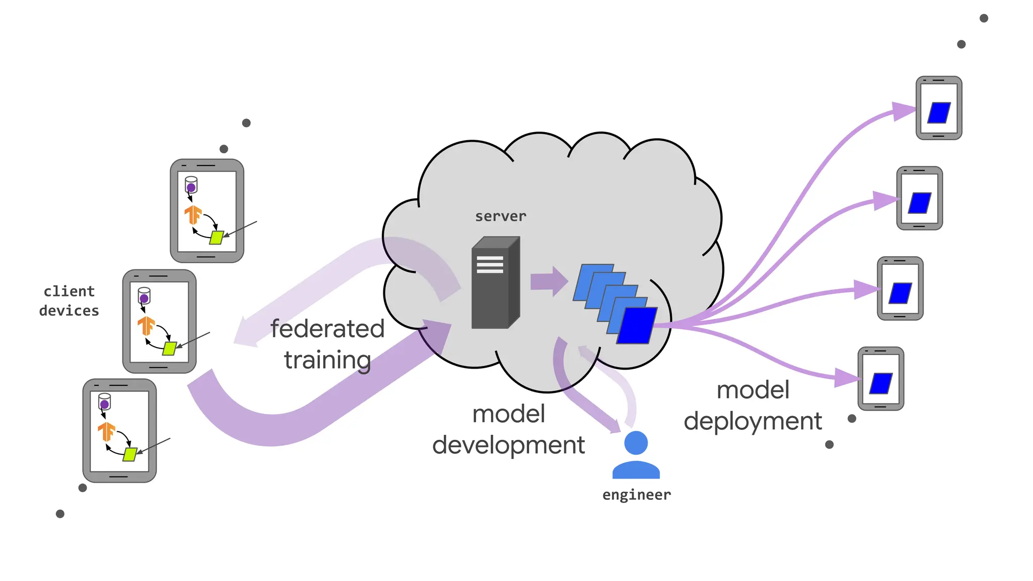 client
devices
server
engineer
model
deployment
federated
training
model
development
 