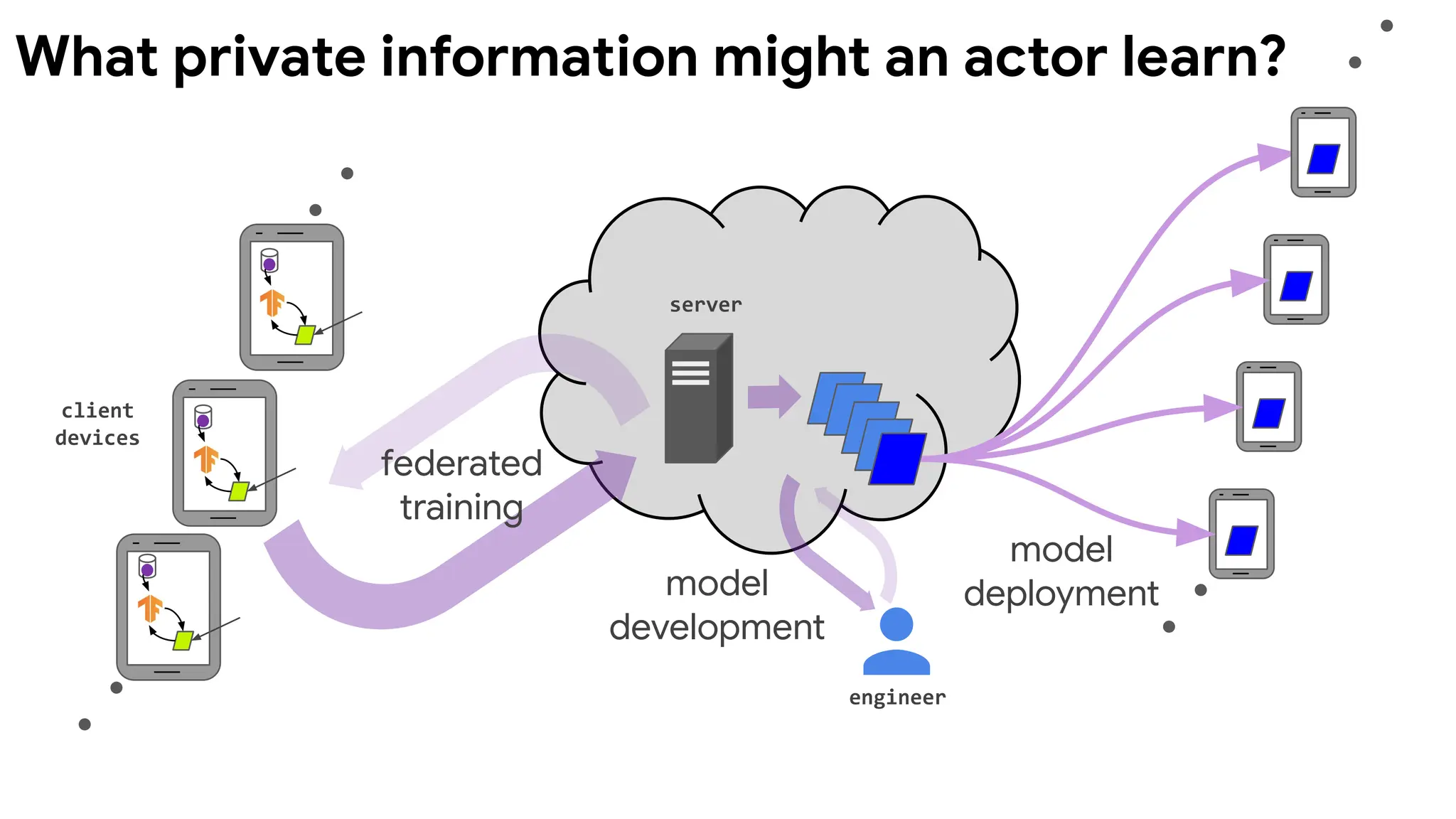 client
devices
server
engineer
model
deployment
federated
training
model
development
What private information might an actor learn?
 