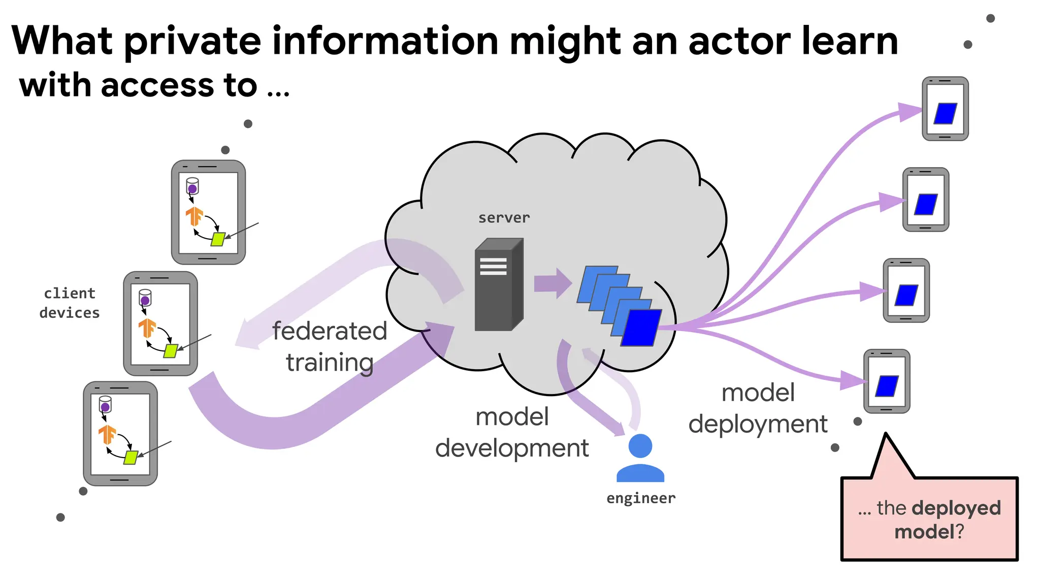 client
devices
server
engineer
model
deployment
federated
training
model
development
… the deployed
model?
with access to ...
What private information might an actor learn
 