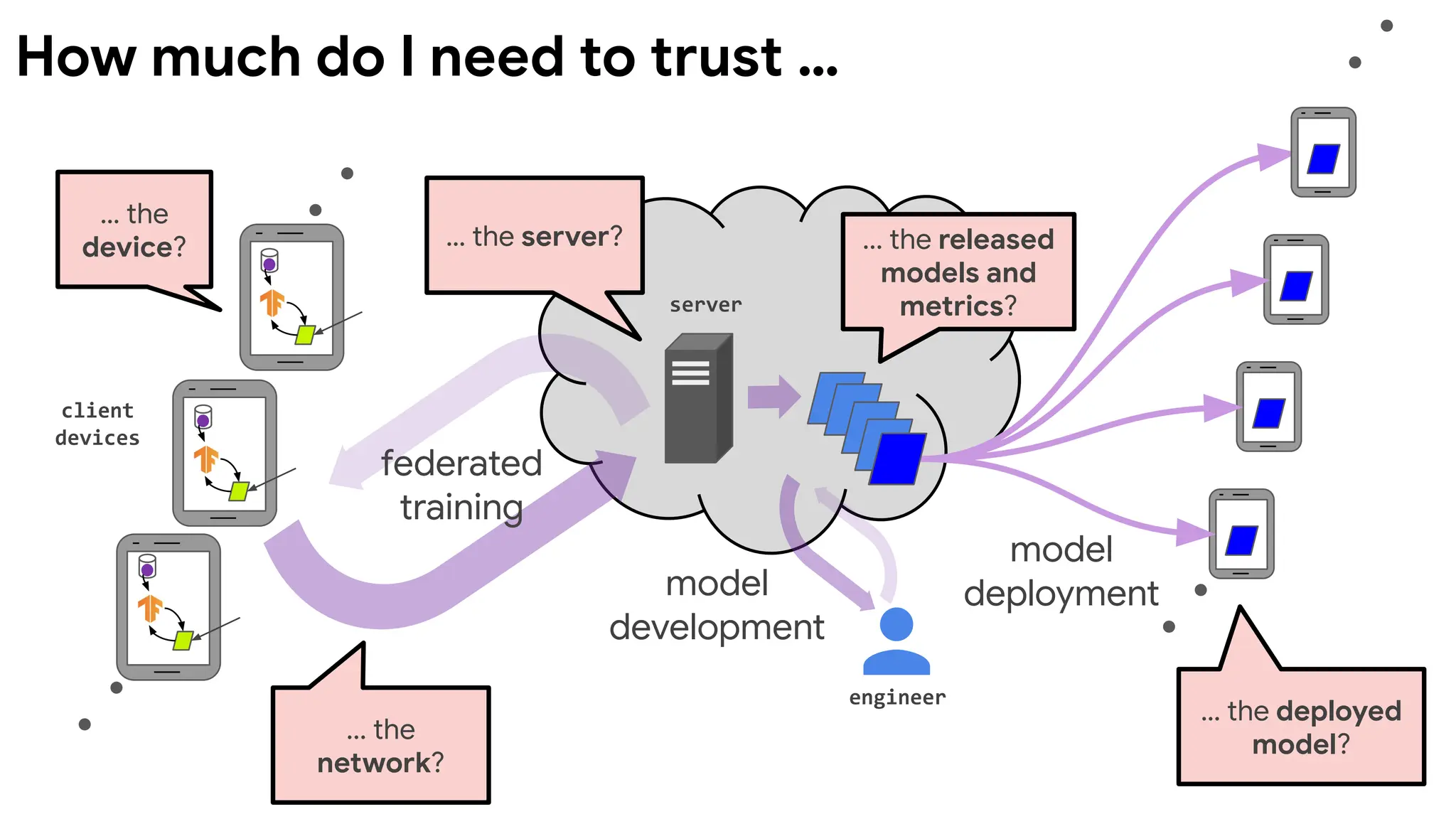 client
devices
server
engineer
model
deployment
federated
training
model
development
… the deployed
model?
... the
network?
… the
device? ... the released
models and
metrics?
… the server?
How much do I need to trust …
 
