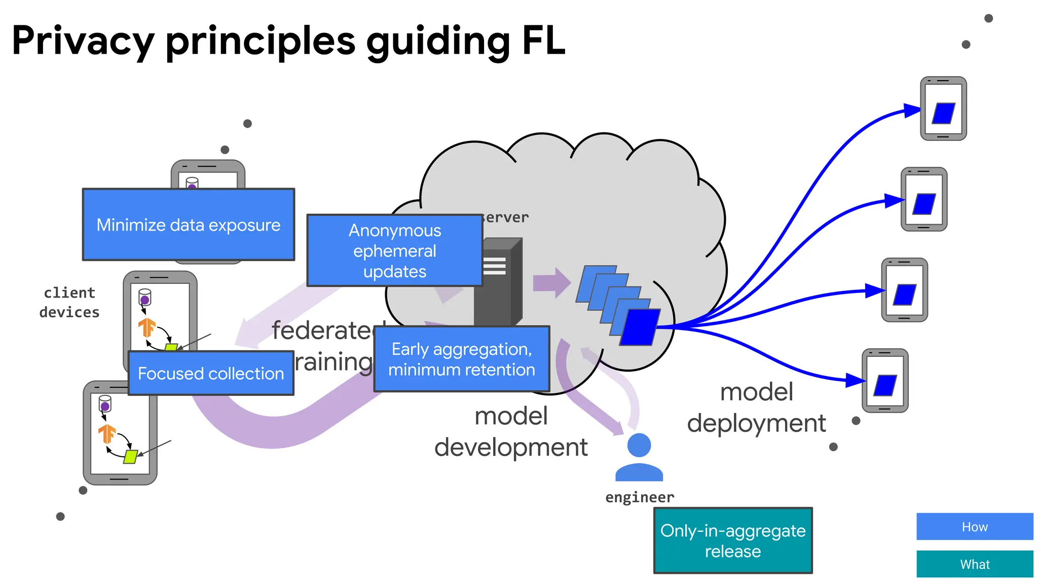 client
devices
server
engineer
model
deployment
federated
training
model
development
Early aggregation,
minimum retention
Only-in-aggregate
release
Minimize data exposure Anonymous
ephemeral
updates
Privacy principles guiding FL
Focused collection
How
What
 