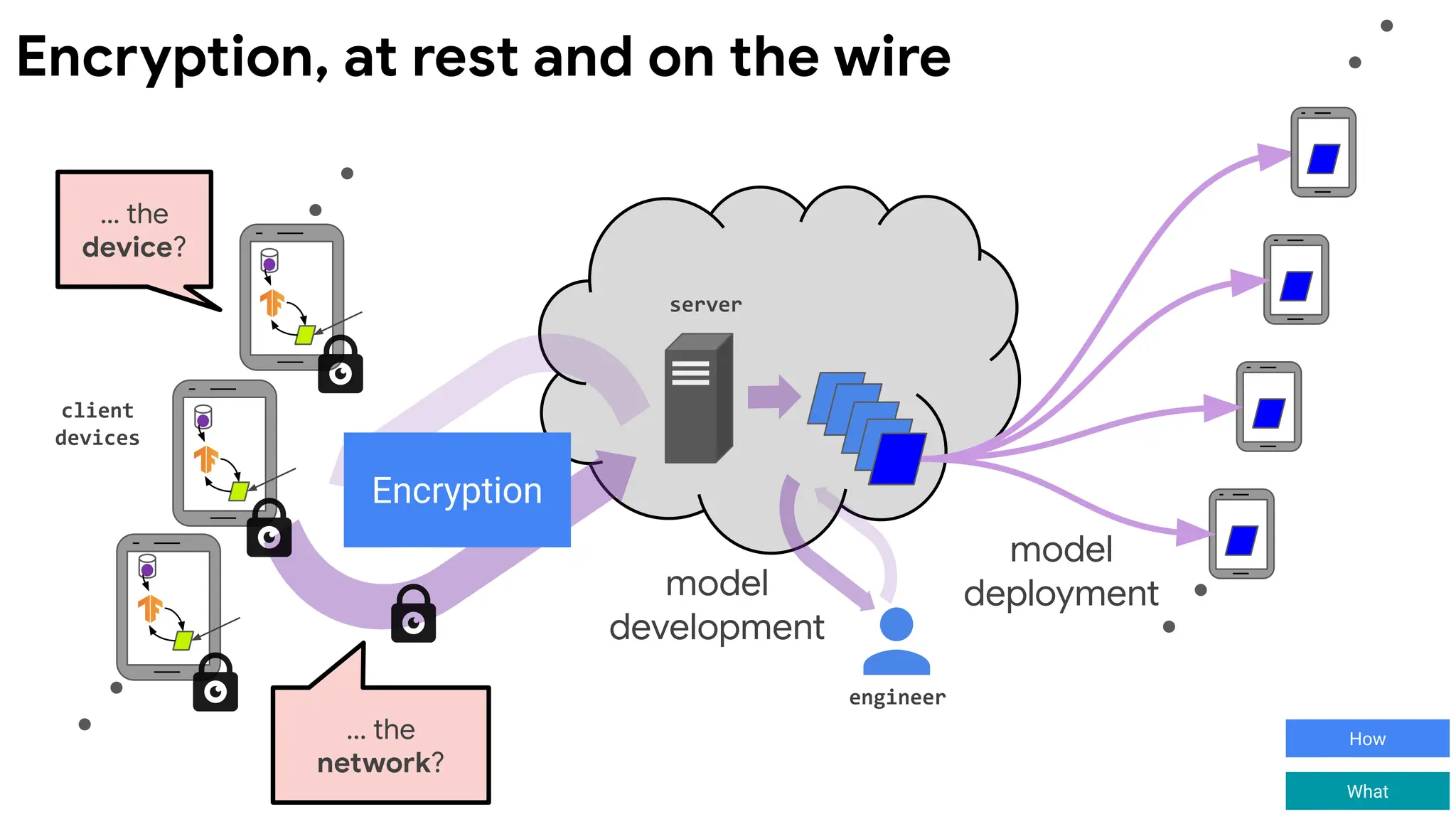 client
devices
server
engineer
model
deployment
federated
training
model
development
... the
network?
… the
device?
Encryption
Encryption, at rest and on the wire
How
What
 