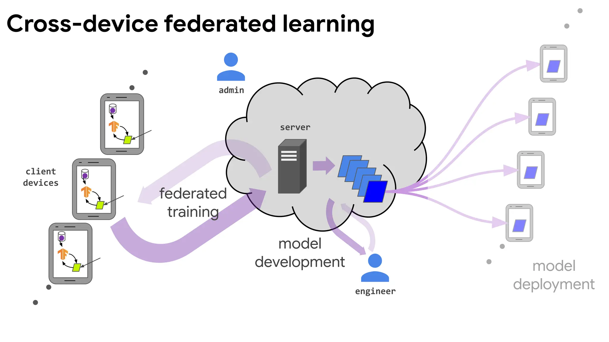 client
devices
server
engineer
model
deployment
federated
training
model
development
admin
Cross-device federated learning
 