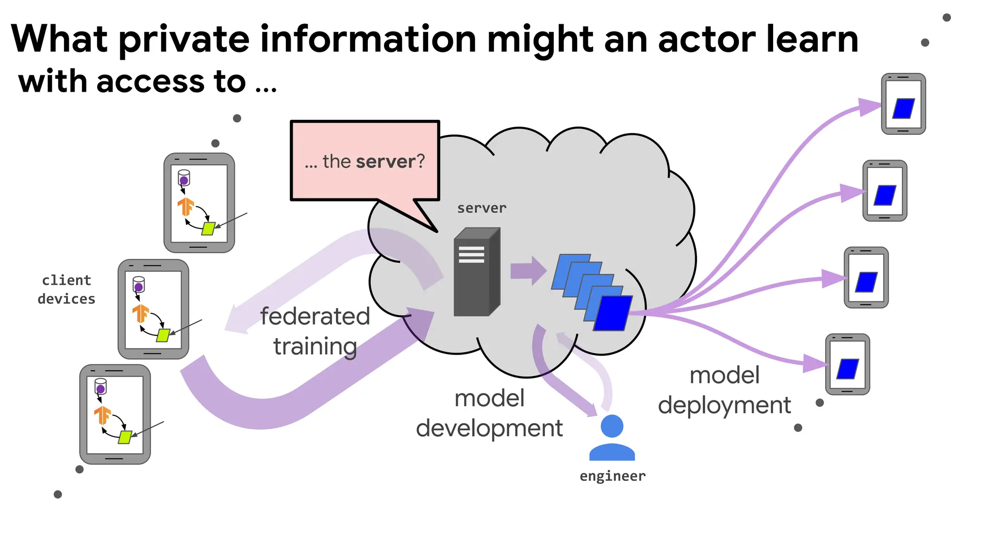client
devices
server
engineer
model
deployment
federated
training
model
development
… the server?
with access to ...
What private information might an actor learn
 