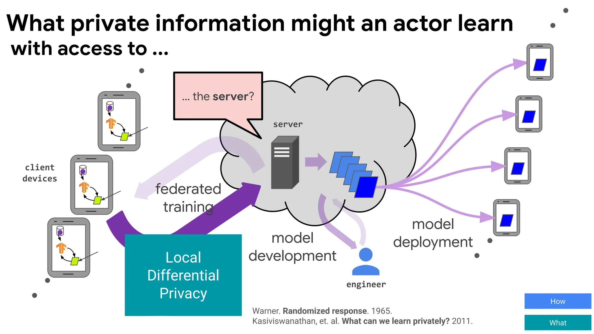client
devices
server
engineer
model
deployment
federated
training
model
development
… the server?
Local
Differential
Privacy
Warner. Randomized response. 1965.
Kasiviswanathan, et. al. What can we learn privately? 2011.
with access to ...
What private information might an actor learn
How
What
 