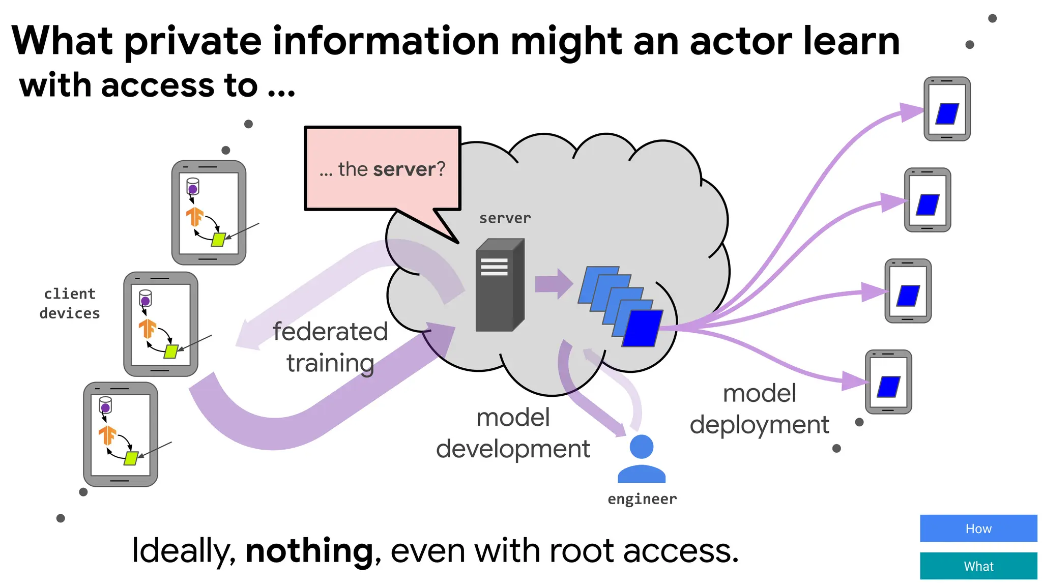 client
devices
server
engineer
model
deployment
federated
training
model
development
… the server?
Ideally, nothing, even with root access.
with access to ...
What private information might an actor learn
How
What
 