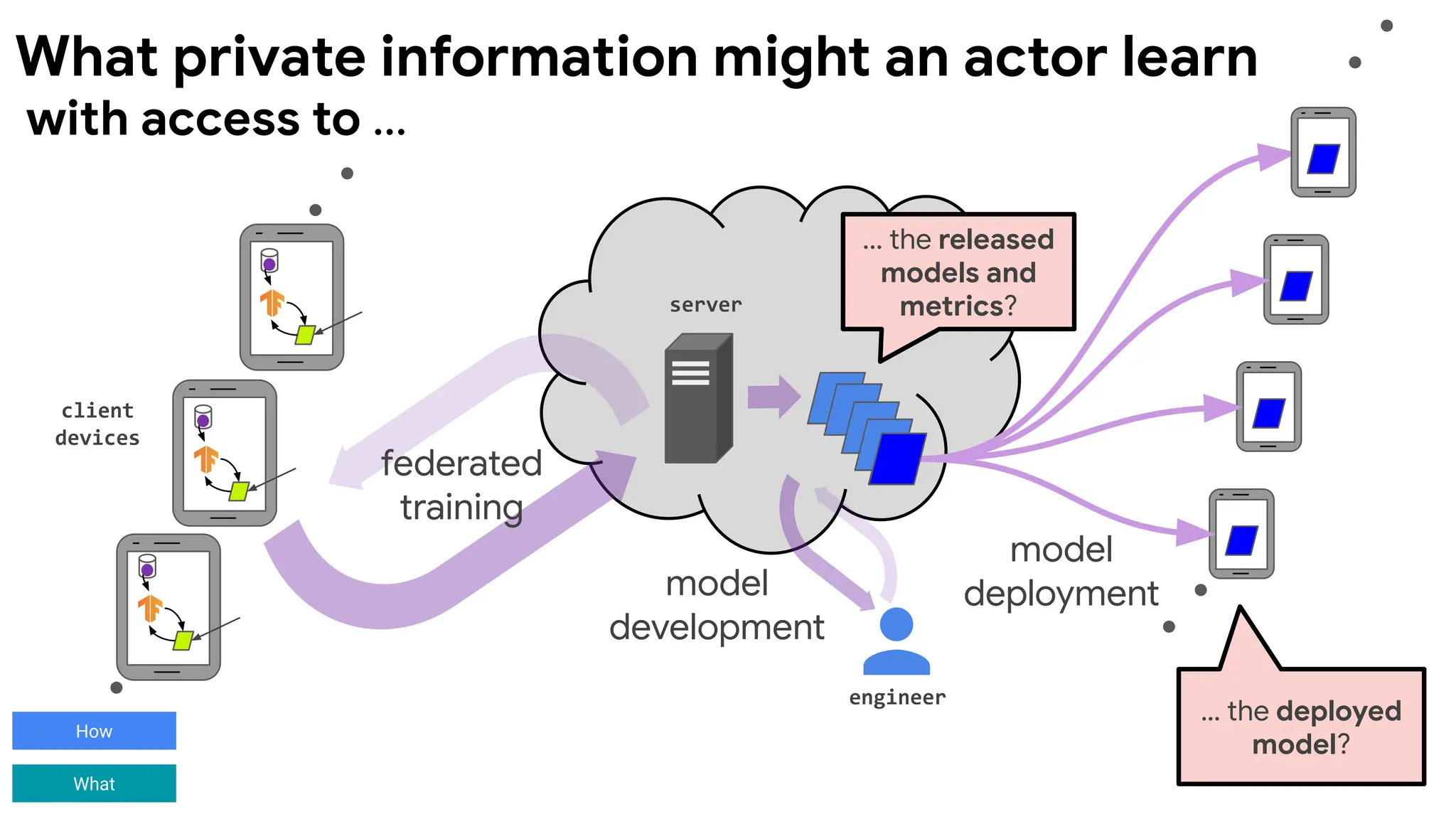 client
devices
server
engineer
model
deployment
federated
training
model
development
... the released
models and
metrics?
with access to ...
What private information might an actor learn
… the deployed
model?
How
What
 