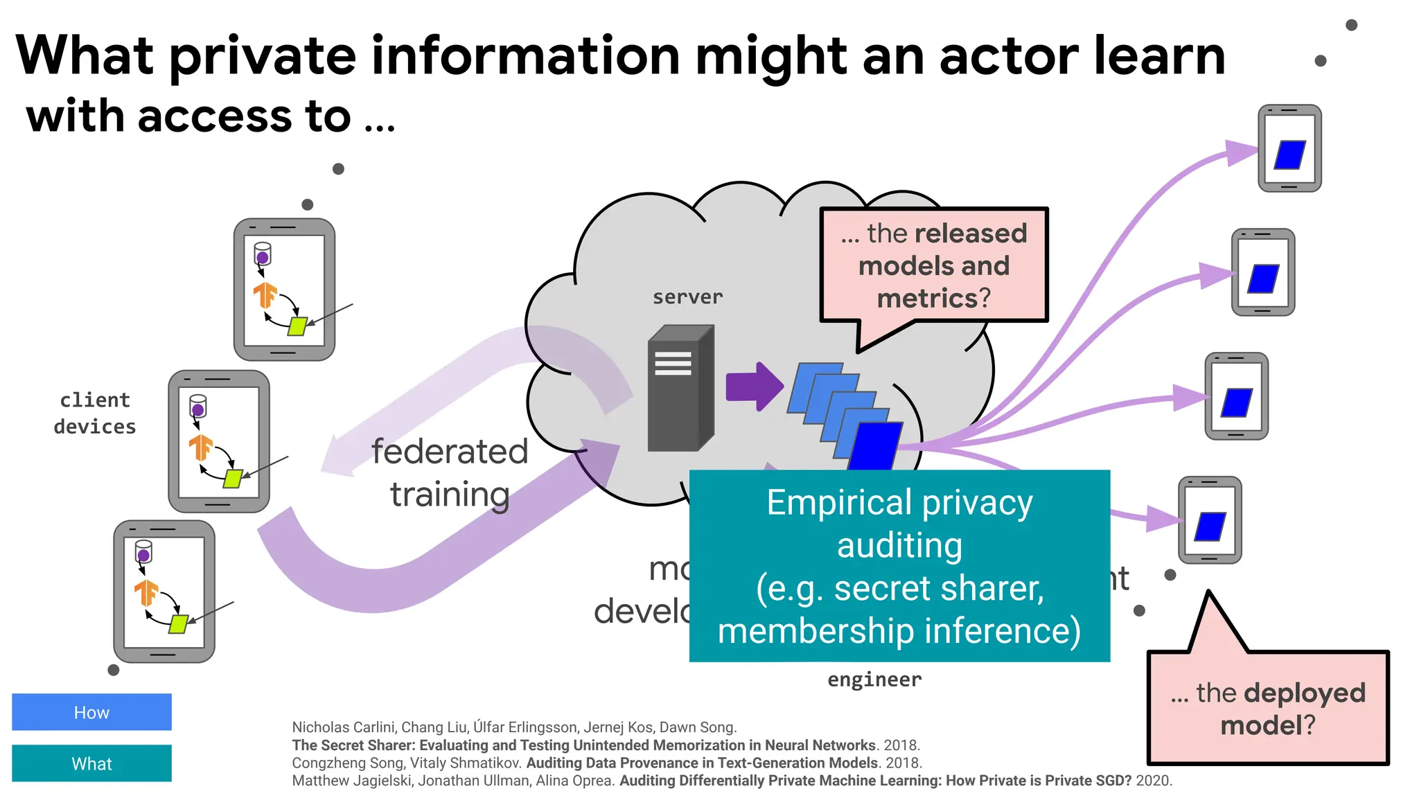 client
devices
server
engineer
model
deployment
federated
training
model
development
... the released
models and
metrics?
Empirical privacy
auditing
(e.g. secret sharer,
membership inference)
… the deployed
model?
with access to ...
What private information might an actor learn
Nicholas Carlini, Chang Liu, Úlfar Erlingsson, Jernej Kos, Dawn Song.
The Secret Sharer: Evaluating and Testing Unintended Memorization in Neural Networks. 2018.
Congzheng Song, Vitaly Shmatikov. Auditing Data Provenance in Text-Generation Models. 2018.
Matthew Jagielski, Jonathan Ullman, Alina Oprea. Auditing Differentially Private Machine Learning: How Private is Private SGD? 2020.
How
What
 