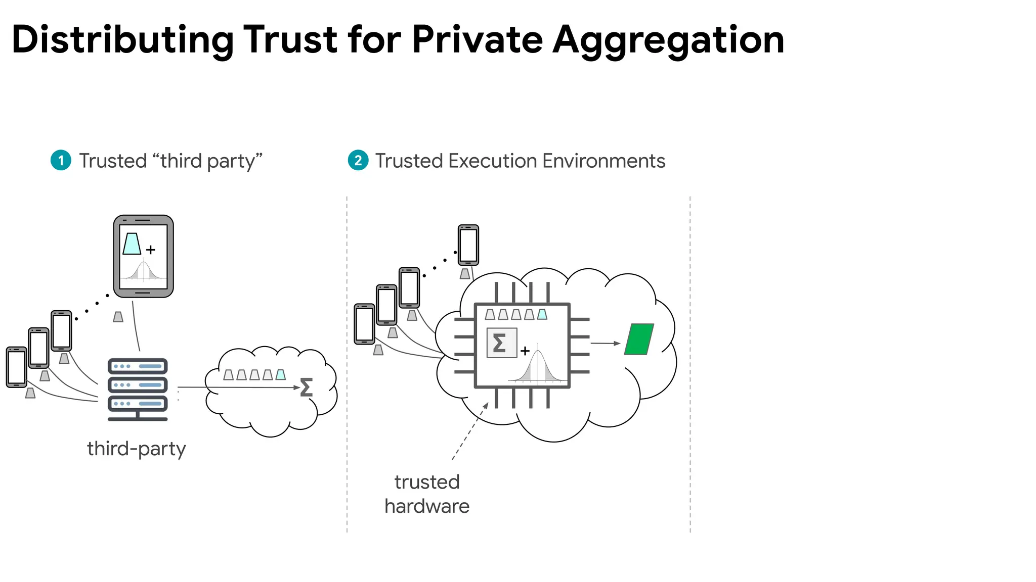 Trusted “third party” Trusted Execution Environments
∑
+
+
∑
1 2
Distributing Trust for Private Aggregation
third-party
trusted
hardware
 