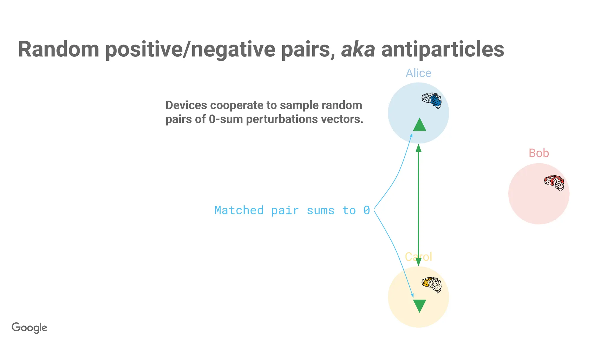 Alice
Bob
Carol
Random positive/negative pairs, aka antiparticles
Devices cooperate to sample random
pairs of 0-sum perturbations vectors.
Matched pair sums to 0
 