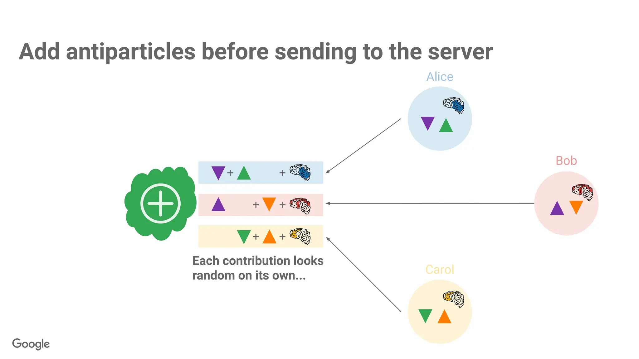 Alice
Bob
Carol
Add antiparticles before sending to the server
Each contribution looks
random on its own...
+
+
+
+
+
+
 