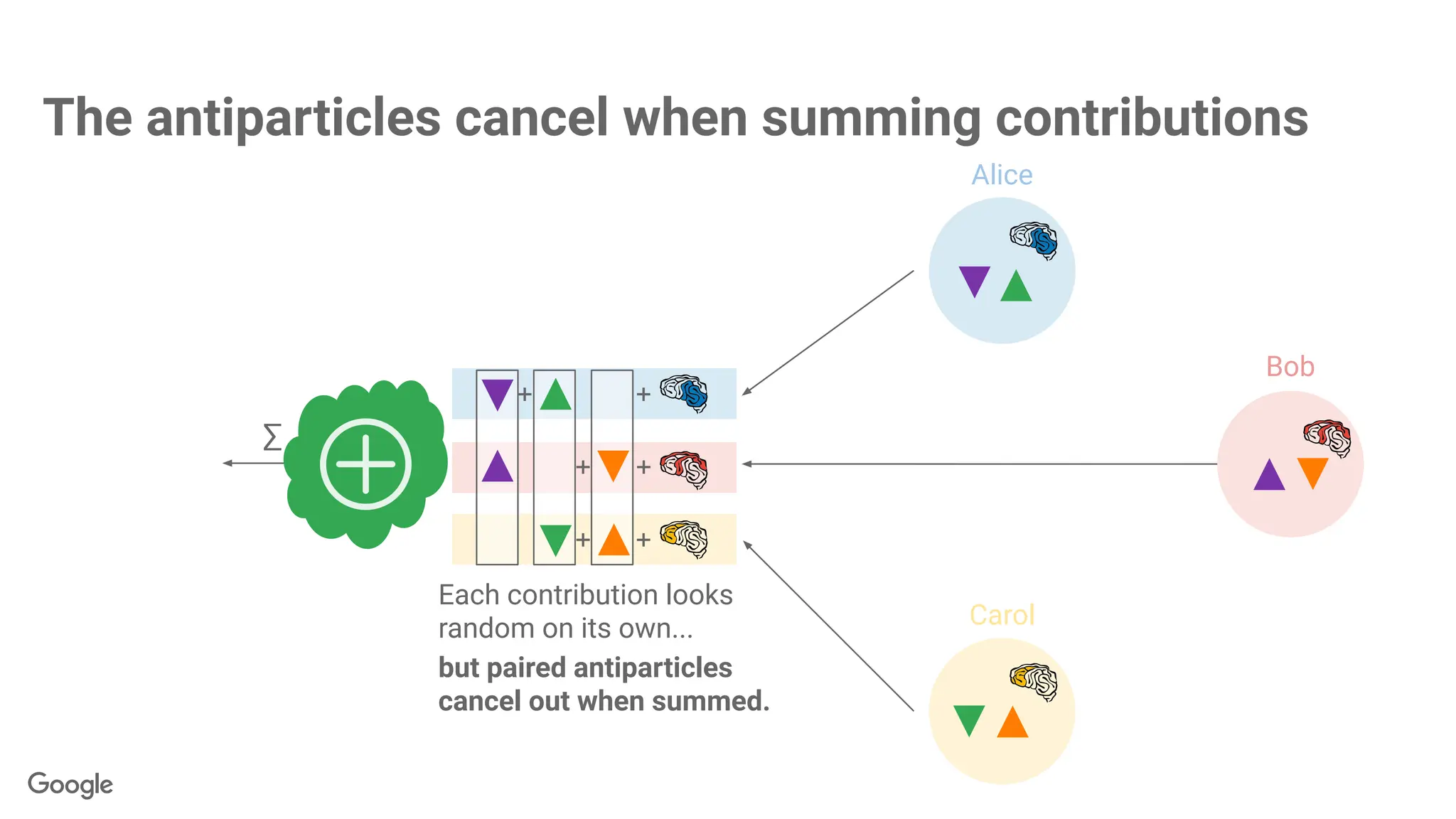 The antiparticles cancel when summing contributions
+
+
+
+
+
but paired antiparticles
cancel out when summed.
Each contribution looks
random on its own...
+
∑
Alice
Bob
Carol
 