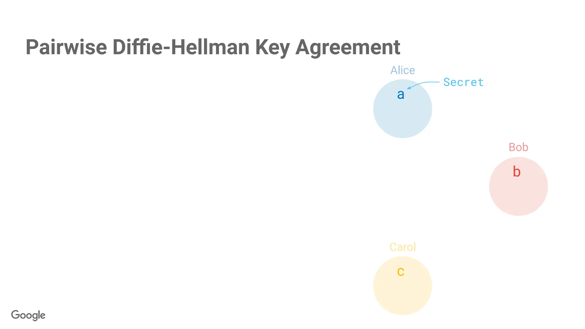 Alice
Bob
Carol
Pairwise Diﬃe-Hellman Key Agreement
a
b
Secret
c
 