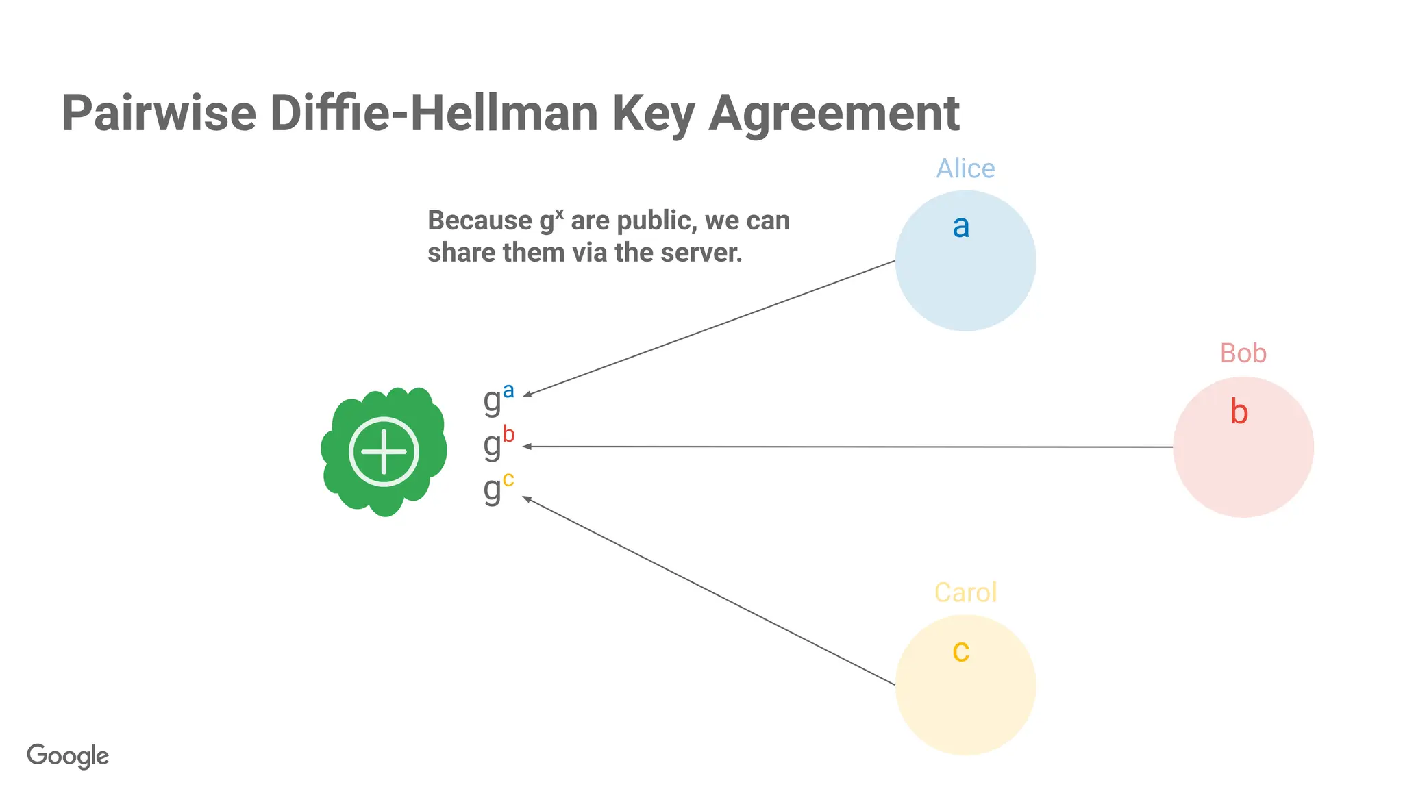 Alice
Bob
Carol
ga
gb
gc
a
b
Because gx
are public, we can
share them via the server.
c
Pairwise Diﬃe-Hellman Key Agreement
 