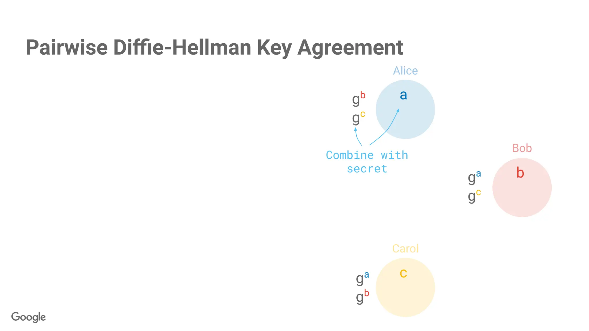 ga
gc
gb
gc
ga
gb
a
b
c
Combine with
secret
Pairwise Diﬃe-Hellman Key Agreement
Alice
Bob
Carol
 