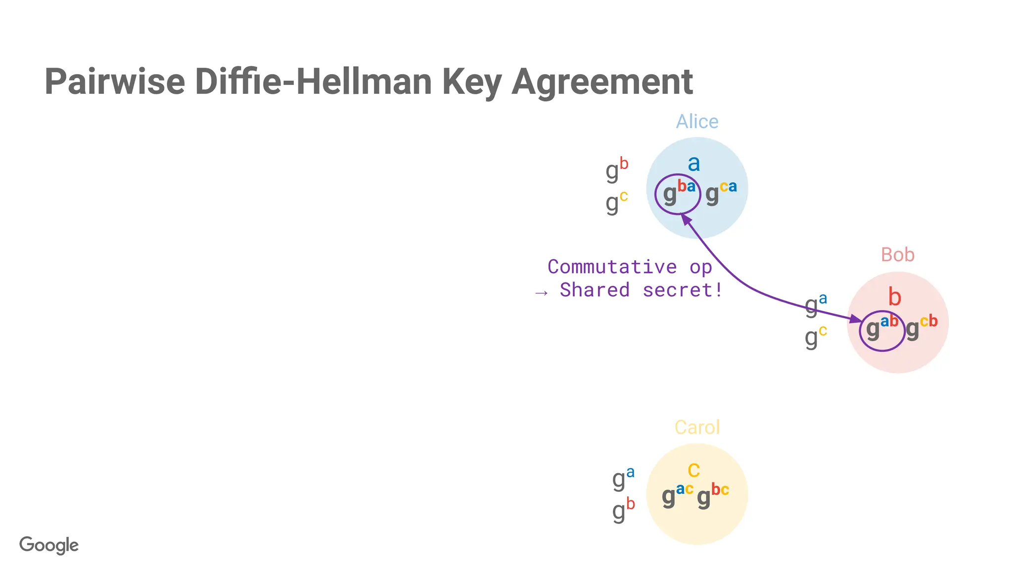 gba
gab
c
gac
gca
gcb
gbc
a
b
ga
gc
gb
gc
ga
gb
Commutative op
→ Shared secret!
Pairwise Diﬃe-Hellman Key Agreement
Alice
Bob
Carol
 