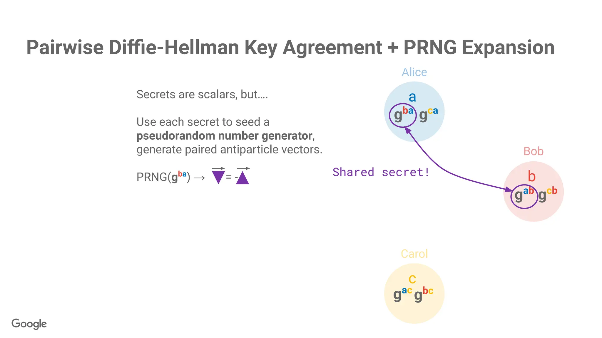 gba
gab
c
gac
gca
gcb
gbc
a
b
Secrets are scalars, but….
Use each secret to seed a
pseudorandom number generator,
generate paired antiparticle vectors.
PRNG(gba
) → = - Shared secret!
Pairwise Diﬃe-Hellman Key Agreement + PRNG Expansion
Alice
Bob
Carol
 