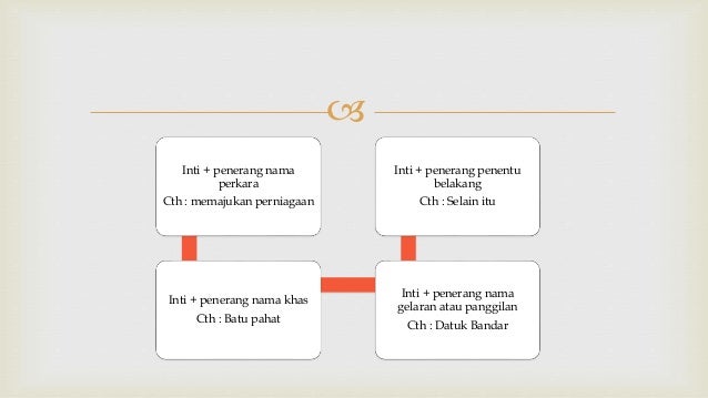 Contoh Presentation PBS Bahasa Melayu Tingkatan 6 Penggal 