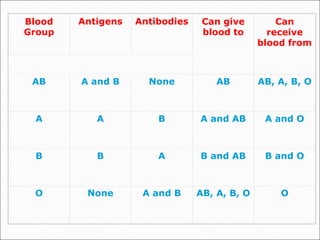 Blood
Group
Antigens Antibodies Can give
blood to
Can
receive
blood from
AB A and B None AB AB, A, B, O
A A B A and AB A and O
B B A B and AB B and O
O None A and B AB, A, B, O O
 