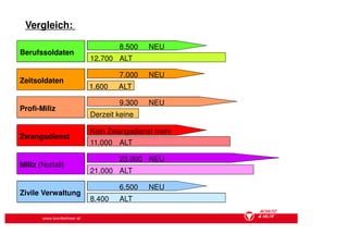 Vergleich:

                                    8.500   NEU
Berufssoldaten
                            12.700 ALT

                                    7.000   NEU
Zeitsoldaten
                            1.600   ALT

                                    9.300   NEU
Profi-Miliz
                            Derzeit keine

                            Kein Zwangsdienst mehr
Zwangsdienst
                            11.000 ALT

                                    23.000 NEU
Miliz (Notfall)
                            21.000 ALT

                                    6.500   NEU
Zivile Verwaltung
                            8.400   ALT

        www.bundesheer.at
 
