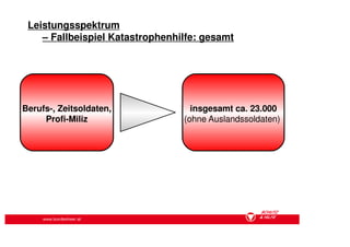 Leistungsspektrum
    – Fallbeispiel Katastrophenhilfe: gesamt




Berufs-, Zeitsoldaten,             insgesamt ca. 23.000
     Profi-Miliz                 (ohne Auslandssoldaten)




     www.bundesheer.at
 