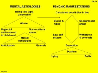 Being told ugly,
unloveable
Neglect &
maltreatment
in childhood
Socio-cultural
stress
Abuse
Calculated deceit (live in lie)
Low self
esteem
Withdrawn
& conceals
Deception
Lying Polite
MENTAL AETIOLOGIES PSYCHIC MANIFESTATIONS
Ducks &
hides
Unexpressed
anger
Dualism
THUJA
Mental
Aetiologies
Anticipation Quarrels
© Subrata
 