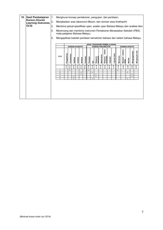 2
(Berkuat kuasa mulai Jun 2014)
10. Hasil Pembelajaran
Kursus (Course
Learning Outcomes,
CLO)
1. Menghurai konsep pentaksiran, pengujian, dan penilaian;
2. Menjelaskan aras taksonomi Bloom, dan domain aras Krathwohl;
3. Membina jadual spesifikasi ujian, soalan ujian Bahasa Melayu dan analisis item
4. Merancang dan membina instrumen Pentaksiran Berasaskan Sekolah (PBS)
mata pelajaran Bahasa Melayu;
5. Mengaplikasi kaedah penilaian kemahiran bahasa dan sistem bahasa Melayu
ARAS TAKSONOMI PEMBELAJARAN
DOMAIN KOGNITIF DOMAIN PSIKOMOTOR DOMAIN AFEKTIF
CLO
Pengetahuan
Pemahaman
Aplikasi
Analisis
Sintesis
Penilaian
Persepsi
Set
Respons
berpandu
Mekanisme
Responsketara
kompleks
Adaptasi
Lakuantulen
Menerima
Memberimaklum
balas
Menilai
Mengorganisasi
Menghayatinilai
C
1
C
2
C
3
C
4
C
5
C
6
P
1
P
2
P
3
P
4
P
5
P
6
P
7
A
1
A
2
A
3
A
4
A
5
1 x x x
2 x x x
3 x x x
4 x x x
5 x x x
 