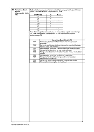 3
(Berkuat kuasa mulai Jun 2014)
11. Kemahiran Boleh
Pindah
(Transferable Skills,
TS):
Pada akhir kursus, nyatakan kemahiran boleh pindah yang boleh diperolehi oleh
pelajar. Tandakan X dalam ruangan Ya atau Tidak.
BMM3033E Ya Tidak
TS1 x
TS2 x
TS3 x
TS4 x
TS5 x
TS6 x
TS7 x
TS8 x
TS9 x
Nota: Ya menunjukkan bahawa kursus ini menyumbang kepada perkembangan
TS. Tidak menunjukkan bahawa kursus ini tidak menyumbang kepada
perkembangan TS.
Kemahiran Boleh Pindah (TS)
TS1 Merancang, berkolaboratif dan melaksanakan tugas dalam
kumpulan
TS2 Berkomunikasi dengan berkesan secara lisan dan bertulis dalam
konteks sosial dan akademik
TS3 Menggunakan kemahiran Teknolog Maklumat dan Komunikasi
TS4 Mempamerkan komitmen ke arah kecemerlangan
TS5 Mengenal pasti dan menyelesaikan masalah melalui kreativiti dan
inovasi)
TS6 Menggunakan kemahiran berfikir aras tinggi (KBAT)
TS7 Mempamerkan kebolehan mengumpul, mensintesis dan
Menyampaikan maklumat
TS8 Kemahiran kepemimpinan dan yakin melaksanakan tugas
TS9 Menampilkan keterampilan dan kualiti guru
 