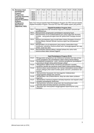 5
(Berkuat kuasa mulai Jun 2014)
16. Pemetaan Hasil
Pembelajaran
Program
(Programme
Learning Outcomes,
PLO) dengan
Objektif Pendidikan
Program
(Programme
Educational
Objectives, PEO)
PLO1 PLO2 PLO3 PLO4 PLO5 PLO6 PLO7 PLO8 PLO9
PEO1 x x
PEO2 x x
PEO3 x x
PEO4 x x
PEO5 x x x
PEO6 x x x
Nota: PLO merujuk kepada Hasil Pembelajaran Program dan PEO merujuk kepada
Objektif Pendidikan Program. Perincian PLO dan PEO adalah seperti yang berikut:
Objektif Pendidikan Program (PEO)
PEO1 Menggunakan ilmu dan kemahiran keguruan di sekolah, komuniti dan
persekitarannya.
PEO2 Mempamerkan penghayatan pembelajaran sepanjang hayat.
PEO3 Mempamerkan ciri-ciri profesionalisme guru yang unggul dan dicontohi,
berdaya saing pada peringkat lokal dan global serta menjaga amanah
ilmu
PEO4 Menjana penyelesaian yang inovatif dalam bidang Pengajian Kurikulum
Bahasa Melayu Sekolah Rendah menerusi kajian dan penyelesaian
masalah.
PEO5 Mengamalkan ciri-ciri kepimpinan yang mampu mewujudkan kerja
berpasukan, kebolehan berkomunikasi serta bertanggungjawab dari segi
akhlak, sosial dan etika.
PEO6 Memartabatkan Bahasa Melayu sebagai bahasa ilmu serta mahir
berkomunikasi dalam bahasa Inggeris.
Hasil Pembelajaran Program (PLO)
PLO1 Menggunakan pengetahuan dan kefahaman berkaitan teori dan prinsip-
prinsip pengajaran dan pembelajaran dalam bidang bahasa Melayu.
PLO2 Mengaplikasi pengetahuan untuk membina pengalaman pembelajaran
yang sesuai dengan tahap perkembangan pelajar
PLO3 Mengaplikasi refleksi kendiri, kemahiran penyelesaian masalah,
kemahiran saintifik dan pemikiran kreatif dalam bidang bahasa Melayu.
PLO4 Berkomunikasi secara berkesan dan mampu bekerjasama secara efektif
dengan pelbagai pihak dalam konteks global, ekonomi, persekitaran dan
komuniti.
PLO5 Mempamerkan keupayaan dan kesungguhan melaksanakan
tanggungjawab sebagai satu pasukan.
PLO6 Mengamalkan nilai profesionalisme, sikap dan etika dalam profesion
keguruan.
PLO7 Berkebolehan membuat jangkaan terhadap keperluan dan kapasiti untuk
menjalani pembelajaran berterusan.
PLO8 Mempamerkan kemahiran pengurusan dan keusahawanan serta
bertindak balas terhadap keperluan perubahan semasa.
PLO9 Menyedari dan menunjukkan tanggungjawab kepemimpinan yang
berkesan.
 