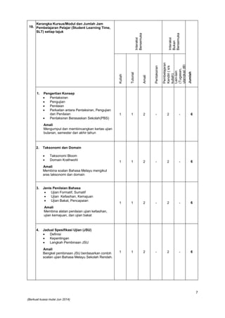 7
(Berkuat kuasa mulai Jun 2014)
18.
Kerangka Kursus/Modul dan Jumlah Jam
Pembelajaran Pelajar (Student Learning Time,
SLT) setiap tajuk
Interaksi
Bersemuka
Interaksi
Bukan
Bersemuka
Jumlah
Kuliah
Tutorial
Amali
Pentaksiran
Pembelajaran
Kendiri(s/s
kuliah)
Lain-lain
(Tugasan,
ulangkajidll)
1. Pengertian Konsep
 Pentaksiran
 Pengujian
 Penilaian
 Perkaitan antara Pentaksiran, Pengujian
dan Penilaian
 Pentaksiran Berasaskan Sekolah(PBS)
Amali
Mengumpul dan membincangkan kertas ujian
bulanan, semester dan akhir tahun
1 1 2 - 2 - 6
2. Taksonomi dan Domain
 Taksonomi Bloom
 Domain Krathwohl
Amali
Membina soalan Bahasa Melayu mengikut
aras taksonomi dan domain
1 1 2 - 2 - 6
3. Jenis Penilaian Bahasa
 Ujian Formatif, Sumatif
 Ujian Kefasihan, Kemajuan
 Ujian Bakat, Pencapaian
Amali
Membina alatan penilaian ujian kefasihan,
ujian kemajuan, dan ujian bakat
1 1 2 - 2 - 6
4. Jadual Spesifikasi Ujian (JSU)
 Definisi
 Kepentingan
 Langkah Pembinaan JSU
Amali
Bengkel pembinaan JSU berdasarkan contoh
soalan ujian Bahasa Melayu Sekolah Rendah.
1 1 2 - 2 - 6
 