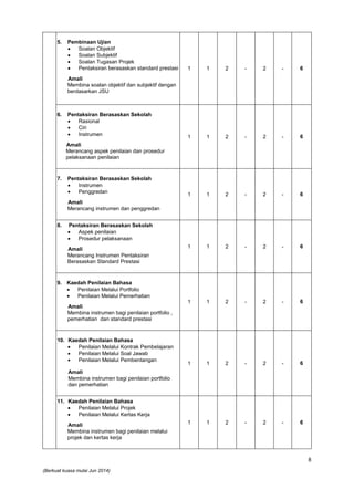 8
(Berkuat kuasa mulai Jun 2014)
5. Pembinaan Ujian
 Soalan Objektif
 Soalan Subjektif
 Soalan Tugasan Projek
 Pentaksiran berasaskan standard prestasi
Amali
Membina soalan objektif dan subjektif dengan
berdasarkan JSU
1 1 2 - 2 - 6
6. Pentaksiran Berasaskan Sekolah
 Rasional
 Ciri
 Instrumen
Amali
Merancang aspek penilaian dan prosedur
pelaksanaan penilaian
1 1 2 - 2 - 6
7. Pentaksiran Berasaskan Sekolah
 Instrumen
 Penggredan
Amali
Merancang instrumen dan penggredan
1 1 2 - 2 - 6
8. Pentaksiran Berasaskan Sekolah
 Aspek penilaian
 Prosedur pelaksanaan
Amali
Merancang Instrumen Pentaksiran
Berasaskan Standard Prestasi
1 1 2 - 2 - 6
9. Kaedah Penilaian Bahasa
 Penilaian Melalui Portfolio
 Penilaian Melalui Pemerhatian
Amali
Membina instrumen bagi penilaian portfolio ,
pemerhatian dan standard prestasi
1 1 2 - 2 - 6
10. Kaedah Penilaian Bahasa
 Penilaian Melalui Kontrak Pembelajaran
 Penilaian Melalui Soal Jawab
 Penilaian Melalui Pembentangan
Amali
Membina instrumen bagi penilaian portfolio
dan pemerhatian
1 1 2 - 2 - 6
11. Kaedah Penilaian Bahasa
 Penilaian Melalui Projek
 Penilaian Melalui Kertas Kerja
Amali
Membina instrumen bagi penilaian melalui
projek dan kertas kerja
1 1 2 - 2 - 6
 