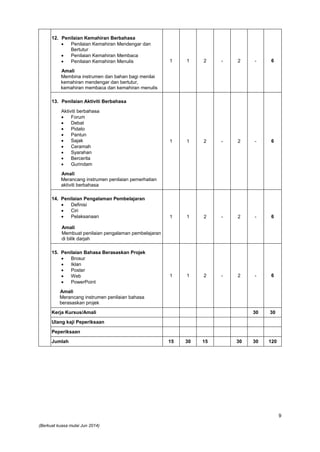 9
(Berkuat kuasa mulai Jun 2014)
12. Penilaian Kemahiran Berbahasa
 Penilaian Kemahiran Mendengar dan
Bertutur
 Penilaian Kemahiran Membaca
 Penilaian Kemahiran Menulis
Amali
Membina instrumen dan bahan bagi menilai
kemahiran mendengar dan bertutur,
kemahiran membaca dan kemahiran menulis
1 1 2 - 2 - 6
13. Penilaian Aktiviti Berbahasa
Aktiviti berbahasa
 Forum
 Debat
 Pidato
 Pantun
 Sajak
 Ceramah
 Syarahan
 Bercerita
 Gurindam
Amali
Merancang instrumen penilaian pemerhatian
aktiviti berbahasa
1 1 2 - 2 - 6
14. Penilaian Pengalaman Pembelajaran
 Definisi
 Ciri
 Pelaksanaan
Amali
Membuat penilaian pengalaman pembelajaran
di bilik darjah
1 1 2 - 2 - 6
15. Penilaian Bahasa Berasaskan Projek
 Brosur
 Iklan
 Poster
 Web
 PowerPoint
Amali
Merancang instrumen penilaian bahasa
berasaskan projek
1 1 2 - 2 - 6
Kerja Kursus/Amali 30 30
Ulang kaji Peperiksaan
Peperiksaan
Jumlah 15 30 15 30 30 120
 