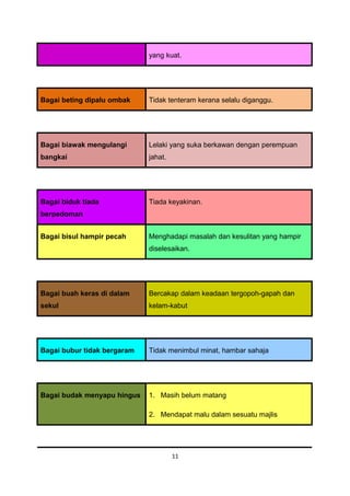 yang kuat.




Bagai beting dipalu ombak    Tidak tenteram kerana selalu diganggu.




Bagai biawak mengulangi      Lelaki yang suka berkawan dengan perempuan
bangkai                      jahat.




Bagai biduk tiada            Tiada keyakinan.
berpedoman


Bagai bisul hampir pecah     Menghadapi masalah dan kesulitan yang hampir
                             diselesaikan.




Bagai buah keras di dalam    Bercakap dalam keadaan tergopoh-gapah dan
sekul                        kelam-kabut




Bagai bubur tidak bergaram   Tidak menimbul minat, hambar sahaja




Bagai budak menyapu hingus   1. Masih belum matang

                             2. Mendapat malu dalam sesuatu majlis




                                      11
 