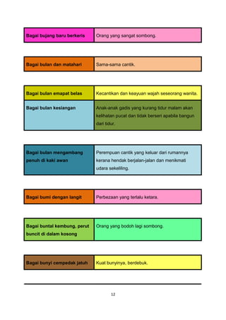Bagai bujang baru berkeris    Orang yang sangat sombong.




Bagai bulan dan matahari      Sama-sama cantik.




Bagai bulan emapat belas      Kecantikan dan keayuan wajah seseorang wanita.


Bagai bulan kesiangan         Anak-anak gadis yang kurang tidur malam akan
                              kelihatan pucat dan tidak berseri apabila bangun
                              dari tidur.




Bagai bulan mengambang        Perempuan cantik yang keluar dari rumannya
penuh di kaki awan            kerana hendak berjalan-jalan dan menikmati
                              udara sekeliling.




Bagai bumi dengan langit      Perbezaan yang terlalu ketara.




Bagai buntal kembung, perut   Orang yang bodoh lagi sombong.
buncit di dalam kosong




Bagai bunyi cempedak jatuh    Kuat bunyinya, berdebuk.




                                      12
 