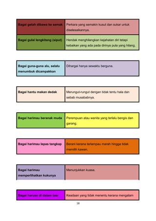 Bagai getah dibawa ke semak      Perkara yang semakin kusut dan sukar untuk
                                 diselesaikannya.


Bagai gulai lengkitang (siput)   Hendak menghilangkan kejahatan diri tetapi
                                 kebaikan yang ada pada dirinya pula yang hilang.




Bagai guna-guna alu, selalu      Dihargai hanya sewaktu berguna.
menumbuk dicampakkan




Bagai hantu makan dedak          Merungut-rungut dengan tidak tentu hala dan
                                 sebab musababnya.




Bagai harimau beranak muda       Perempuan atau wanita yang terlalu bengis dan
                                 garang.




Bagai harimau lepas tangkap      Berani kerana terlampau marah hingga tidak
                                 memilih kawan.




Bagai harimau                    Menunjukkan kuasa.
memperlihatkan kukunya




Bagai haruan di dalam tuar       Keadaan yang tidak menentu kerana mengalam

                                        18
 