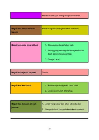 kesakitan ataupun menghadapi kesusahan.




Bagai hela rambut dalam       Hati-hati apabila menyelesaikan masalah.
tepung




Bagai hempedu lekat di hati      1. Orang yang bersahabat baik.

                                 2. Orang yang sedang di dalam percintaan,
                                     tidak boleh dipisahkan lagi.

                                 3. Sangat rapat




Bagai hujan jatuh ke pasir    Sia-sia.




Bagai ikan kena tuba             1. Banyaknya orang sakit atau mati.

                                 2. Jinak dan mudah ditangkap.




Bagai ikan lampam di ulak     1. Anak yang subur dan sihat tubuh badan.
jamban
                              2. Mengutip hasil daripada kerja-kerja maksiat.




                                     19
 