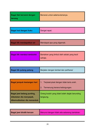 Bagai ilak bercerai dengan    Bercerai untuk selama-lamanya.
benang




Bagai inai dengan kuku        Sangat rapat.




Bagai itik mendapatkan air    Mendapat apa yang digemati.




Bagai itik merebut tembolok   Bantahan yang timbul oleh sebab yang kecil
                              sahaja.




Bagai itik pulang petang      Berjalan dengan lambat dan perlhana/




Bagai jempuk kesiangan hari   1. Terpisat-pisat dengan tidak tentu arah.

                              2. Termenung kerana kebingungan.


Bagai jawi belang punting,    Orang bodoh yang tidak boleh diajak berunding
didulukan dia menyepak,       langsung.
dikemudiankan dia menanduk




Bagai jawi diratik keruan     Menurut dengan tidak ada sebarang bantahan.




                                        20
 