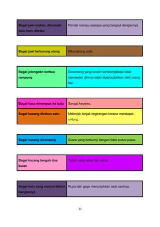 Bagai jawi makan, dimamah     Pandai menipu sesiapa yang bergaul dengannya.
dulu baru ditelan




Bagai jawi terkurung siang    Dikongkong adat.




Bagai jelongokn kerbau        Seseorang yang bodoh sombongtetapi tidak
rampung                       menyedari dirinya telah diperbodohkan oleh orang
                              lain.




Bagai kaca erhempas ke batu   Sangat kecewa.


Bagai kacang direbus satu     Melonjak-lonjak kegirangan kerana mendapat
                              untung.




Bagai kacang direndang        Suara yang berbunyi dengan tidak putus-putus.




Bagai kacang tengah dua       Tubuh yang sihat dan subur.
bulan




Bagai kain yang mencorakkan   Rupa dan gaya menunjukkan asal usulnya.
bangsanya




                                      21
 