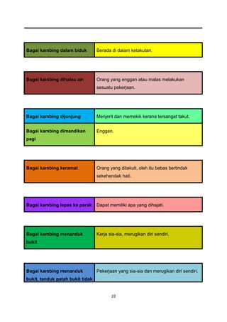 Bagai kambing dalam biduk         Berada di dalam ketakutan.




Bagai kambing dihalau air         Orang yang enggan atau malas melakukan
                                  sesuatu pekerjaan.




Bagai kambing dijunjung           Menjerit dan memekik kerana tersangat takut.


Bagai kambing dimandikan          Enggan.
pagi




Bagai kambing keramat             Orang yang ditakuti, oleh itu bebas bertindak
                                  sekehendak hati.




Bagai kambing lepas ke parak      Dapat memiliki apa yang dihajati.




Bagai kambing menanduk            Kerja sia-sia, merugikan diri sendiri.
bukit




Bagai kambing menanduk            Pekerjaan yang sia-sia dan merugikan diri sendiri.
bukit, tanduk patah bukit tidak


                                         22
 