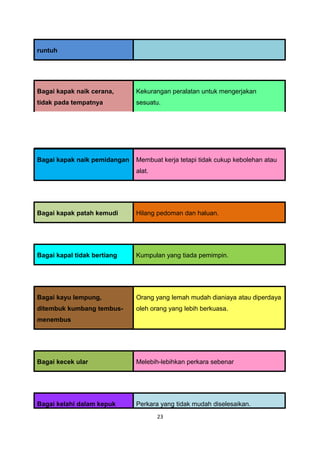 runtuh




Bagai kapak naik cerana,      Kekurangan peralatan untuk mengerjakan
tidak pada tempatnya          sesuatu.




Bagai kapak naik pemidangan   Membuat kerja tetapi tidak cukup kebolehan atau
                              alat.




Bagai kapak patah kemudi      Hilang pedoman dan haluan.




Bagai kapal tidak bertiang    Kumpulan yang tiada pemimpin.




Bagai kayu lempung,           Orang yang lemah mudah dianiaya atau diperdaya
ditembuk kumbang tembus-      oleh orang yang lebih berkuasa.
menembus




Bagai kecek ular              Melebih-lebihkan perkara sebenar




Bagai kelahi dalam kepuk      Perkara yang tidak mudah diselesaikan.
                                      23
 